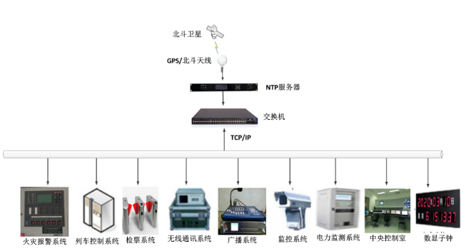 交通GPS時鐘同步系統(tǒng)解決方案